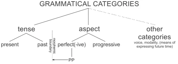 Figure 2. Figure 2. Grammatical categories as represented by Quirk et al. (1985)Grammatical categories as represented by Quirk et al