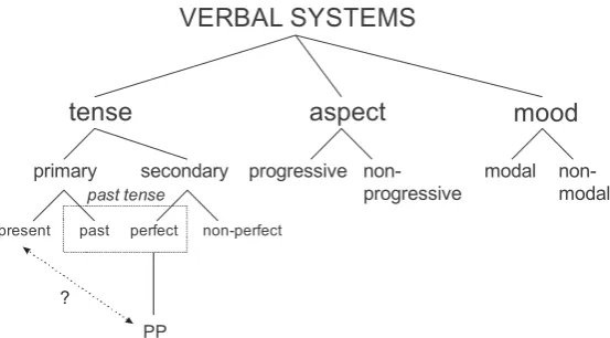 Figure 3. Grammatical categories (=verbal systems) as represented by Huddleston and Pullum (2002)