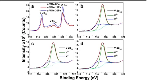 Fig. 2 AFM surface topography of a-VOx-6 Pa (a), a-VOx-13 Pa (b) and a-VOx-30 Pa (c)