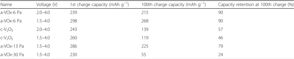 Fig. 5 Li-ion battery cyclic performance of a-VOx-6 Pa ((a, b) in comparison with bulk c-V2O5 (c, d) in the voltage windows 2.0–4.0 V (a, c) and 1.5–4.0 Vb, d)
