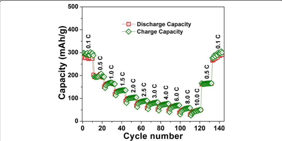 Table 4 Li-ion battery performance comparison of a-VOx-6 Pa films with other its class of materials