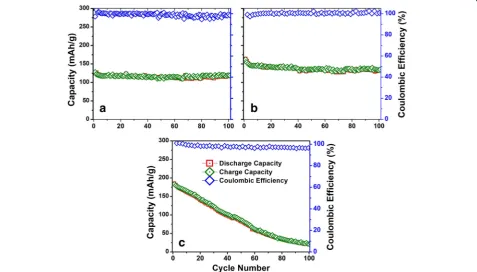 Table 5 Na-ion battery cycling performance of a-VOx films and at 0.1 C current rate