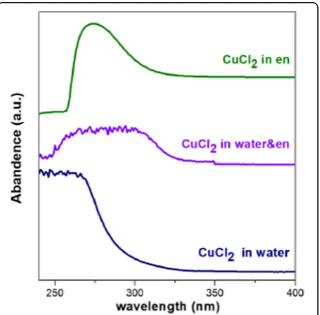 Fig. 2 Raman spectra of pure en (purple line), the mixture of en anddeionized water (blue line), the solutions of the S precursor inpure en (green line), and the solutions of the S precursor in themixture of en and deionized water (red line)