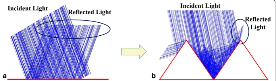 Fig. 1 Model of infrared mechanism. a Light was incident on the flat film; b on the triangular structures
