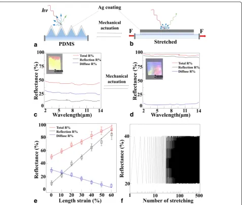 Fig. 3 Mechanical modulation of the broadband reflectance. a The change in the surface morphology and the reflection of infrared light of theAg triangular wrinkle structures before mechanical actuation