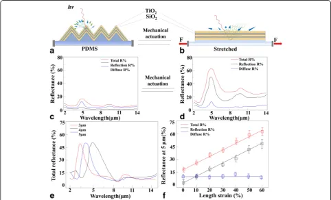 Fig. 4 Mechanical modulation of the narrowband reflectance.shown along with their reflection (black traces) and diffuse (blue traces) components.three unactuated devices that have been designed to feature peak reflectance wavelengths of 3 a The change in t