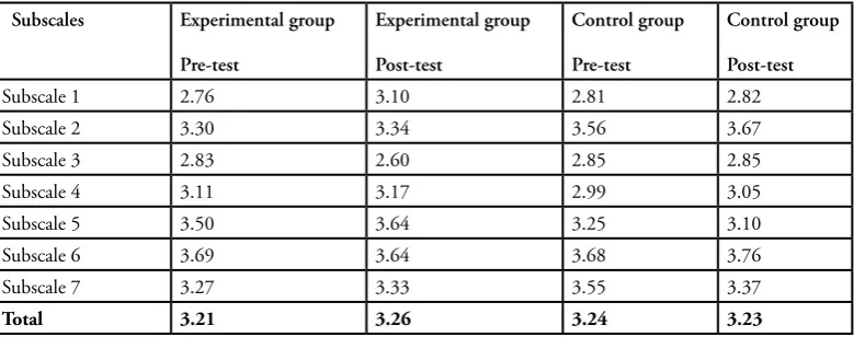 Table 1. Mean results obtained by means of the pre- and post-questionnaire on learner autonomy in the experimental and control groups.