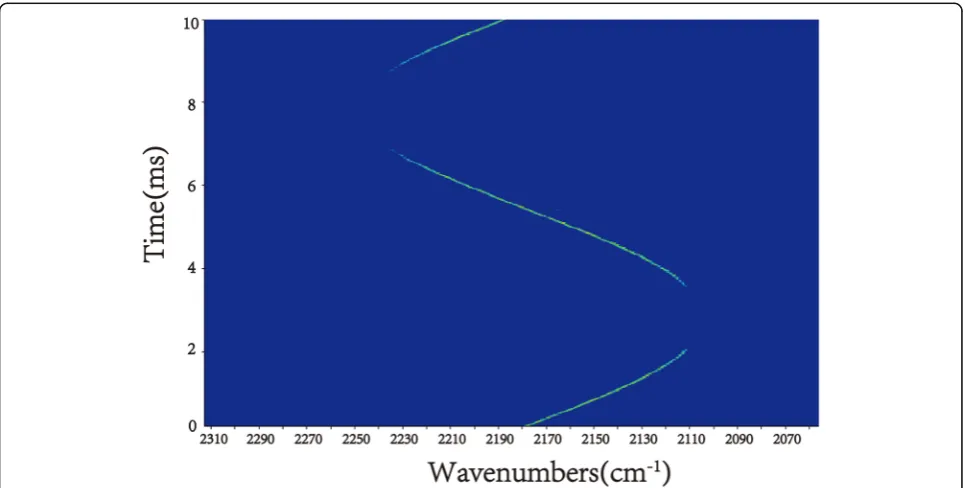 Fig. 4 The time-resolved emission peaks of the EC-QCL operated in cw mode at 330 mA and the scanning galvanometer modulation at 100 Hz