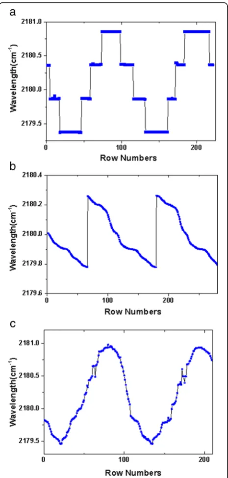 Fig. 5 asawtooth wave modulation (0.02 Hz, 40 mA), which can compensatefor the 0.5 cm The measured EC-QCL wavelength with the galvanometervoltage of 20 mV and the tuning frequency of 0.02 Hz