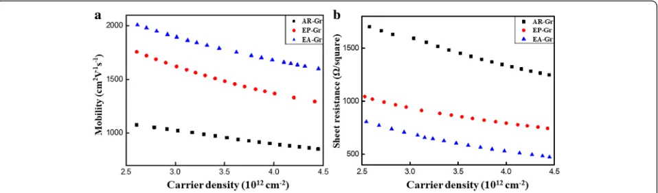Fig. 5 Plot of graphene a carrier mobility vs carrier density and b sheet resistance vs carrier density at room temperature