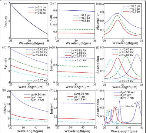 Fig. 2 The real [Re(1 nm.neff)] and imaginary [Im(neff)] parts of the effective index, and absorption versus wavelength with different values of μc, τ, and dg