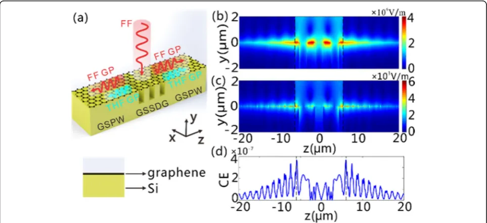 Fig. 4 Generation of THF GPs on the GSSDG.28.62 a The NEFI for the structure with (red line) and without (blue line) grating normally illuminated byCW light with the power density of 0.11 MW/cm2 and the central wavelength of 28.62 μm