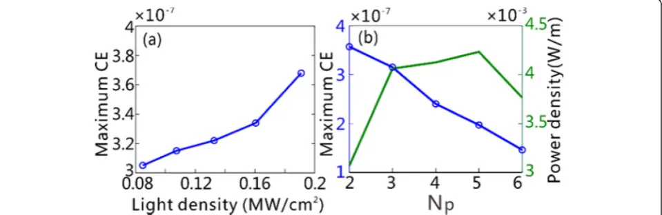 Fig. 6 adensity of THG as a function of the number of grating periods The maximum CE of THG as a function of the incident power density for Np = 3
