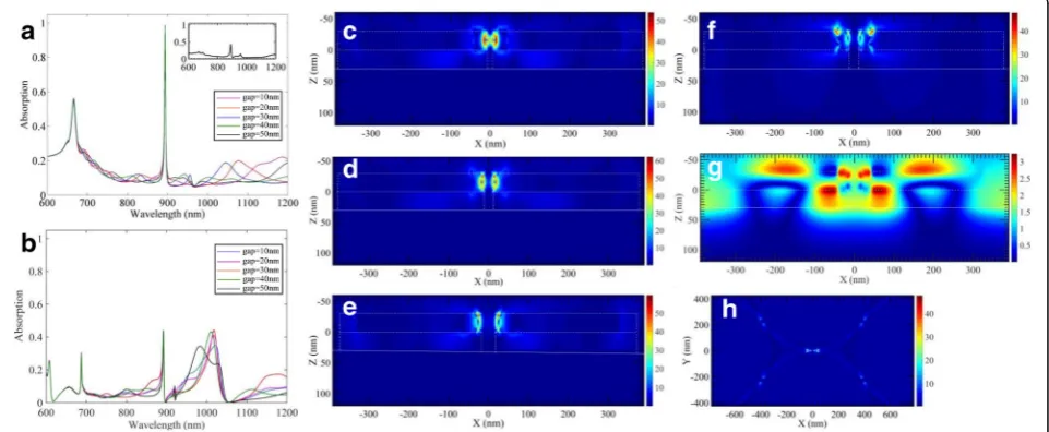 Fig. 2 Absorption spectrum varies with the gap sizes between adjacent tips of triangles increasing of MIM structure array (a) and MII structurearray (b)