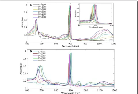 Fig. 3 a Absorption spectrum varies with thickness of SiO2 layer increasing. b Absorption spectrum varies with thickness of top triangle Au arraylayer increasing