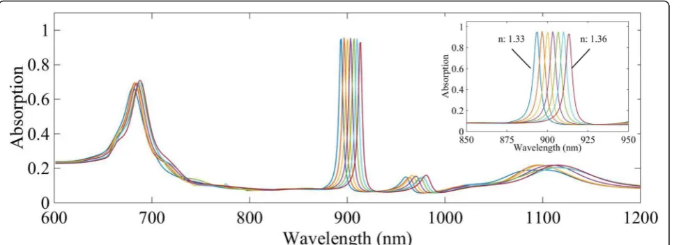 Fig. 4 Absorption peak varies with environment refractive index (from 1.33 to 1.36) increasing