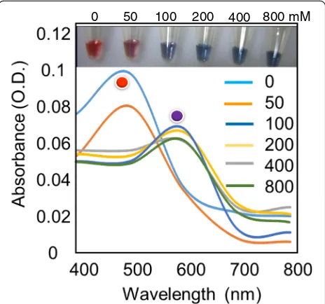 Fig. 3a, we first added from the lowest concentration of