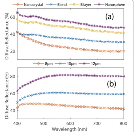 Fig. 2 a, b Diffuse reflectance spectra of the four samples withidentical thickness (~ 14 μm) and the optimized nanospherecoatings with different thicknesses, respectively