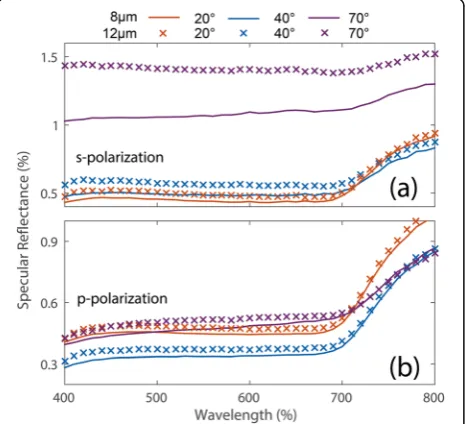 Fig. 5 The specular reflectance of the nanosphere coatings withdifferent thickness for s- (a) and p- (b) polarizations, respectively