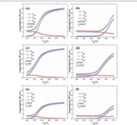 Fig. 14 Capacitance of TGTFET versus Vg under a Vd = 0 V and b Vd = 0.5 V. Capacitance of UTFET versus Vg under c Vd = 0 V and d Vd = 0.5 V.Capacitance of LTFET versus Vg under e Vd = 0 V and f Vd = 0.5 V