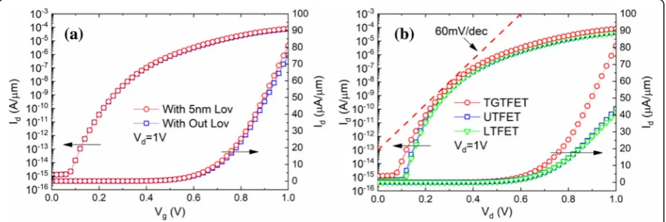 Figure 4awithout a 5-nm gate overlap. From Fig.clearly see that the device with a 5-nm gate overlap hasa wider electron tunneling area under the device surface,which can lead to the, b shows the BBT rate of TGTFET with and 4c, we can ION increasing.