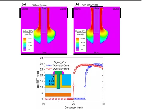 Fig. 4 Simulated BBT electron tunneling rate diagrams of a device without gate overlap, b device with 5-nm gate overlap, and c the BBTelectron tunneling rate of two devices, at 1 nm below the device surface; Vg = Vd = 1 V