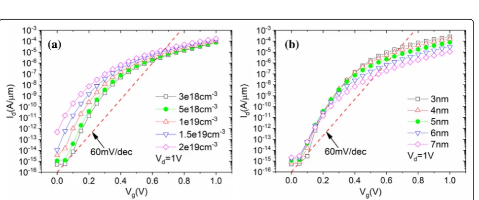 Fig. 5 3D schematic diagram of electric fields of the device a with overlap and b without overlap; simulated c energy band diagrams fromsource to pocket region (1 nm below the oxide interface)