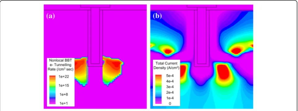Fig. 8 Simulated diagrams of off-state a BTBT electron tunneling rate and b current density when Hc = 5 nm