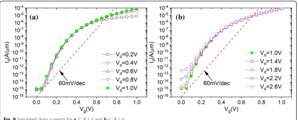 Fig. 10 a Transfer characteristics and b transconductance curves of TGTFET, UTFET, and LTFET at Vd = 0.5 V