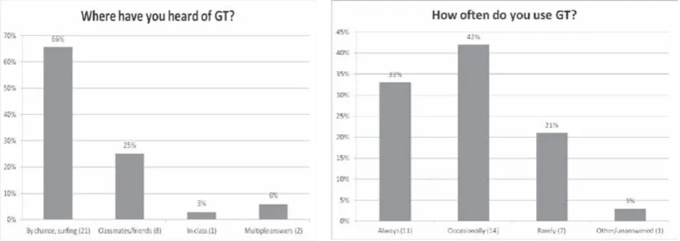Figure 2. How often do you use GT? 
