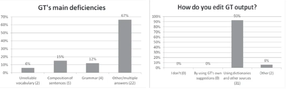Figure 3. How reliable do you perceive GT–generated translations? 