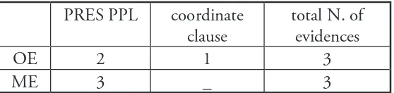 Table 5. Translation of “connected” PRES ACT PPLs with modal meaning. 
