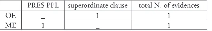 Table 7. Translation of “connected” PRES ACT PPLs with concessive meaning. 