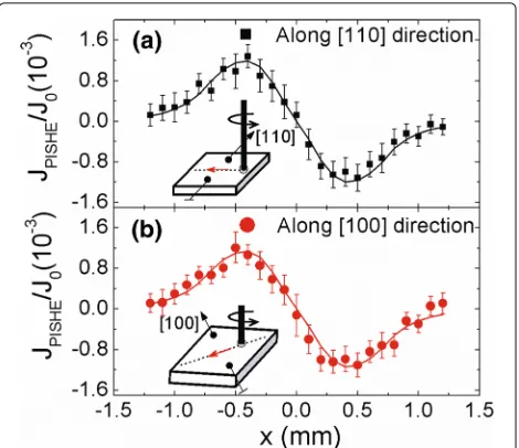 Fig. 6 Incident angle dependence of the normalized CPGE currentcollected along different crystal orientations