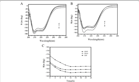 Fig. 8 Afor HSA interacting with CHSP ( CD spectra for (a) free HSA, (b) CHSP–HSA, (c) CHAP–HSA, and (d) CHP–HSA in solution at 25 °C