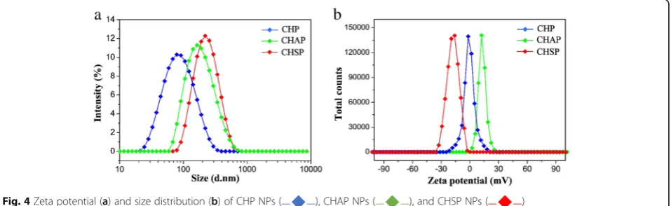Table 1 Zeta potential and size distribution of CHP, CHAP, andCHSP NPs