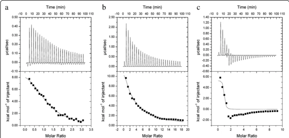 Table 2 Degree of coverage, affinity (entropy changes for binding with HSA titrated into NP solutionsof different surface charge at 25 °CKA), and enthalpy and 