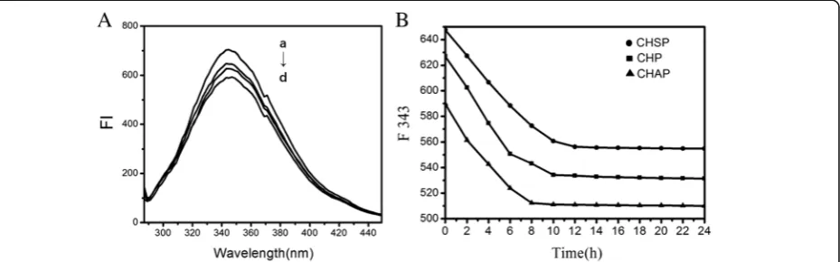 Figure 7Adifferent concentrations of CHSP, CHP, and CHAP NPs toform NPof NPs, the maximum absorption peak of the NP–C shows the spectra of HSA combined with–HSA complexes