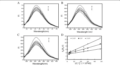 Fig. 7 Fluorescence spectra of HSA (1.5 × 10− 5 mol/L) with CHSP (A), CHP (B), and CHAP (C) at different concentrations (a) 0, (b) 2.07 × 10−7, (c)3.31 × 10−7, (d) 4.14 × 10−7, (e) 8.28 × 10−7, (f) 20.7 × 10−7, (g) 33.1 × 10−7, and (h) 41.4 × 10−7 mol/L