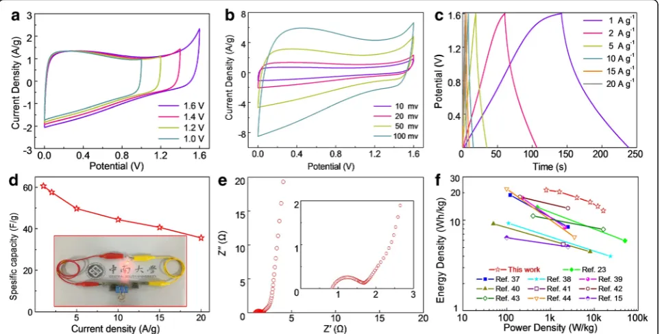 Fig. 6 The electrochemical characteristics of the assembled SSDs based on the NMCSs-600 materials using PVA/KOH as the gel electrolyte in twoelectrode system