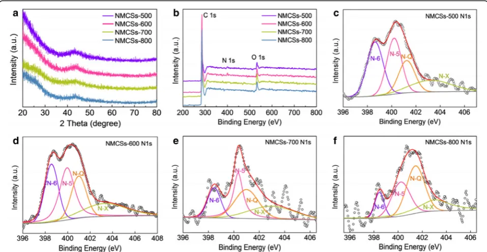 Fig. 2 (a) XRD patterns and (b) XPS survey spectra of the as-prepared NMCSs materials, and the high-resolution N 1 s spectra at differentcarbonization temperatures of (c) 500 °C, (d) 600 °C, (e) 700 °C and (f) 800 °C