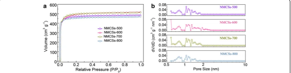 Fig. 3 (a) Nitrogen adsorption/desorption isotherms and (b) pore size distribution curves of NMCSs materials