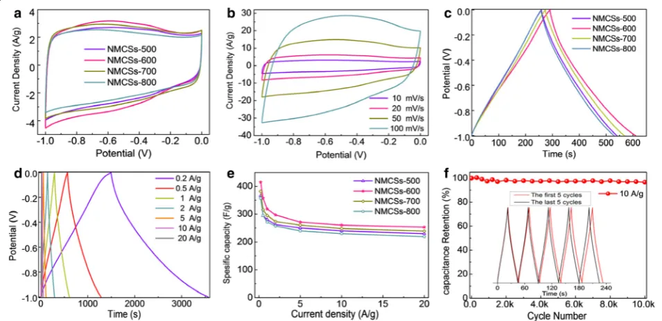 Fig. 4 (a) CV curves of NMCSs electrodes at scan rate of 10 mV s− 1, (b) CV curves of the NMCSs-600 electrode at different scan rates from 10 to100 mV s− 1, (c) GCD curves of NMCSs electrodes at current density of 1 A g− 1, (d) GCD curves of the NMCSs-600 electrode at different currentdensities, (e) Specific capacitance of NMCSs electrodes as a function of current densities, and (f) Cycling performance of the NMCSs-600 electrodeat current density of 10 A g− 1 for 10,000 cycles and the inset shows the GCD curves of the first five and last five cycles, with a three-electrodessystem in 6 M KOH aqueous solution
