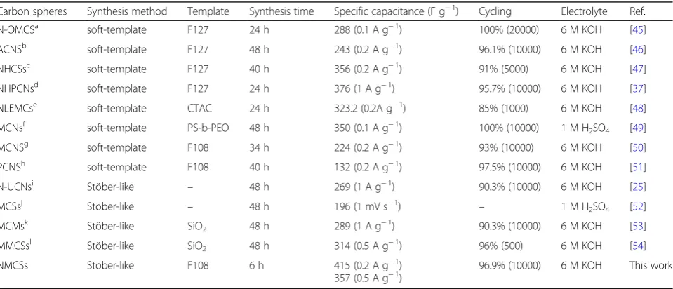 Table 3 Comparison of synthesis time and electrochemical performances of CSs synthesized by soft-template or Stöber-like methods