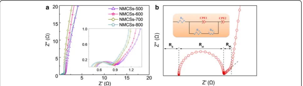 Fig. 5 (a) Nyquist plots of NMCSs materials and the inset shows the magnify plots at high frequency range and (b) a typical Nyquist plot ofEDLCs and the equivalent circuit model