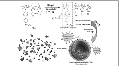Fig. 5 Labelling of normal and cancer cells with AuNCs and quantum dots (QDs) [79]