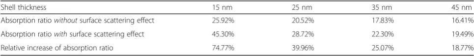 Fig. 1 Calculated extinction and absorption efficiencies with and without consideration of surface scattering of conduction electrons, where Qext