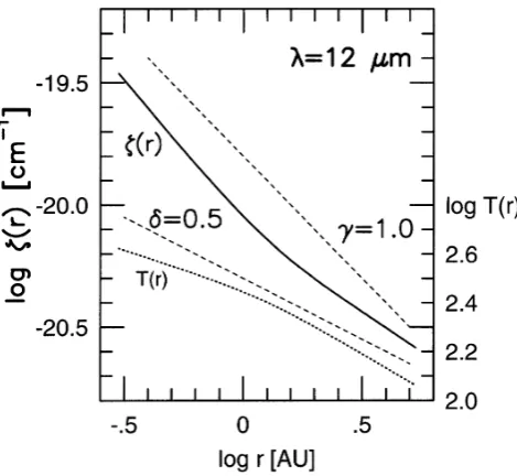 Fig. 3.Heliocentric variations of ζ(r) at 12 μm and T (r) are shown forthe best-ﬁt indices of γ (r) and δ(r)