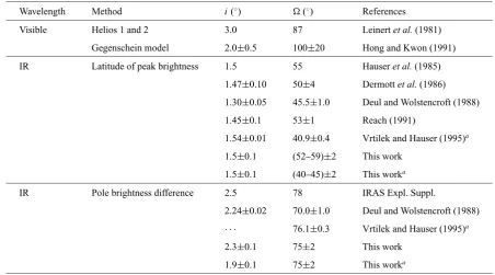 Fig. 4. The ecliptic latitude proﬁles (thick solid lines) of the IRAS brightness observed at (a) 12 μm and (b) 25 μm are compared with the results (dottedlines) from the best-ﬁt cosine model