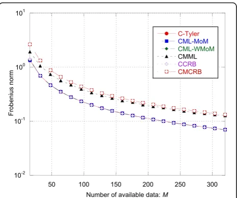 Fig. 1 MSE indices εC-Tyler, εCML-MoM, εCML-WMoM, and εCMML andbounds εCCRB and εCMCRB as function of the number M of availabledata vectors